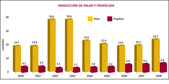 **Figura 4.26. Volumen de la Producción de polen y propóleos en México durante el periodo 2000-2008. <br> Fuente: Coordinación General de Ganadería, AGRICULTURA.**